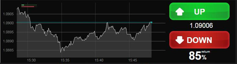 Бинарные опционы, как способ заработка