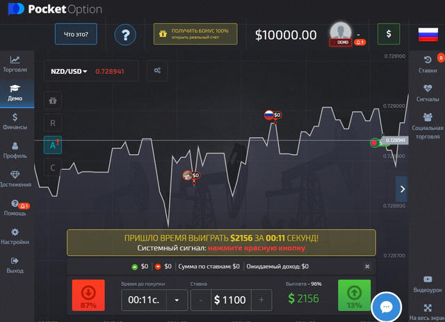 Бинарные опционы, как способ заработка