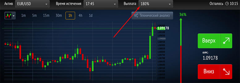 Бинарные опционы, как способ заработка