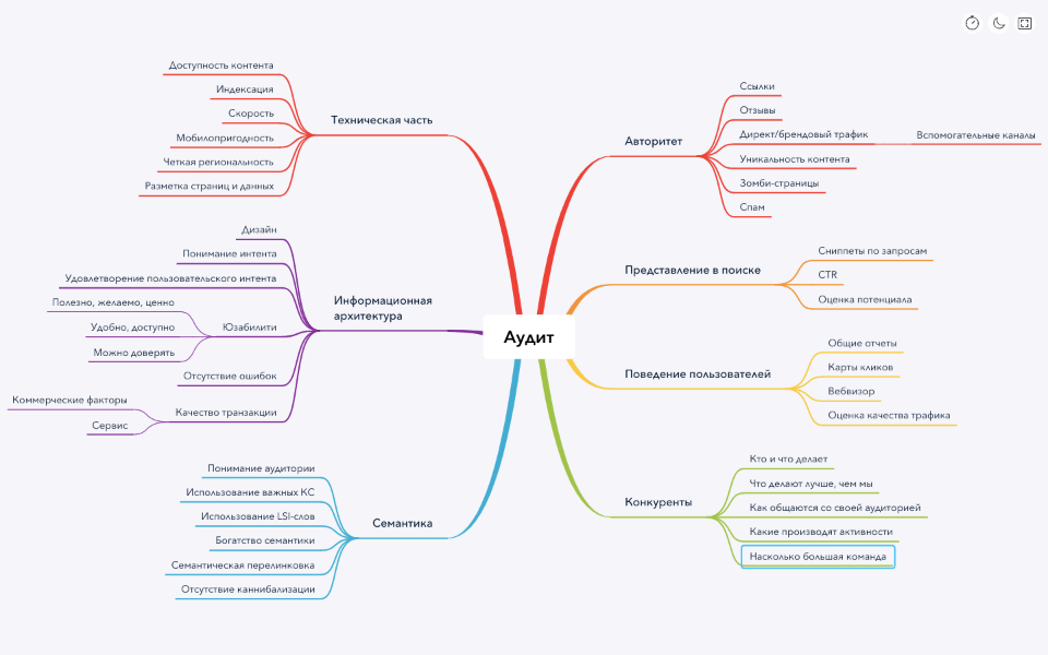 Что такое mindmap, как их составлять и использовать?