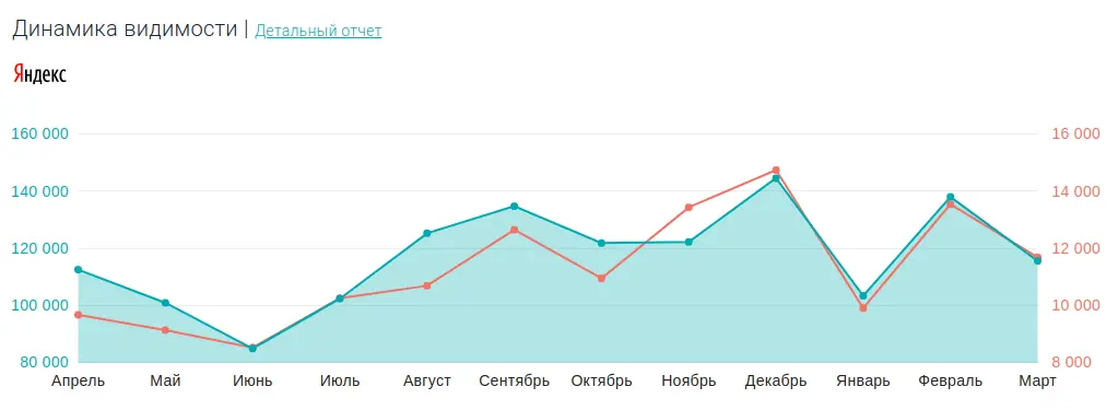 как seo связано с serm